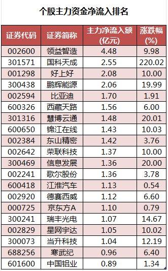 数据复盘丨主力资金加仓有色金属、钢铁等行业 龙虎榜机构抢筹国中水务、亚太药业等