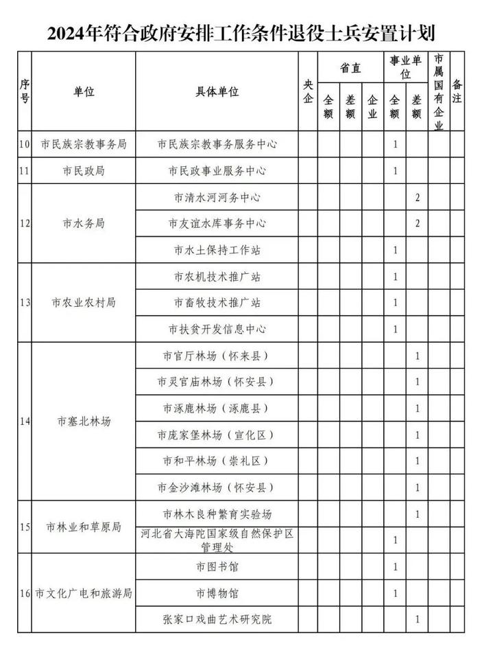 张家口最新公示！符合政府安排工作条件退役士兵安置计划