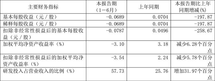 欧林生物：2024年研发总投入1.31亿元