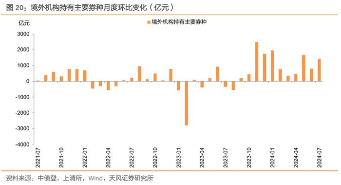 广义基金和境外机构主力买入——2024年7月中债登和上清所托管数据点评