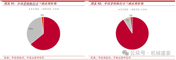 芳纶纸国产替代龙头，多下游应用前景广阔——民士达（833394.BJ）深度报告