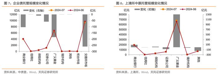 广义基金和境外机构主力买入——2024年7月中债登和上清所托管数据点评