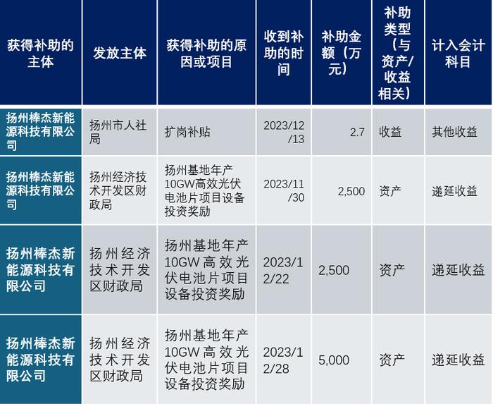 棒杰破产启示录：如何用5亿元撬动10GW光伏电池大项目？