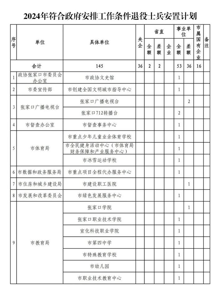 张家口最新公示！符合政府安排工作条件退役士兵安置计划