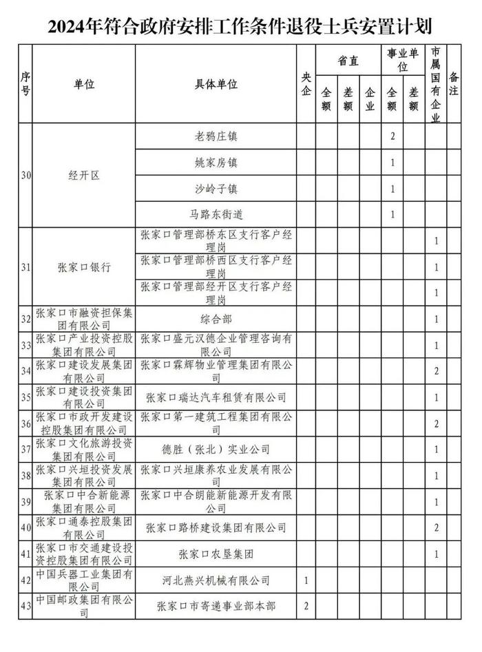 张家口最新公示！符合政府安排工作条件退役士兵安置计划