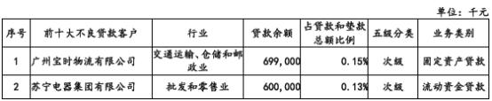 广州银行五次更新招股书 不良率2.05%高出上市城商行均值近一倍