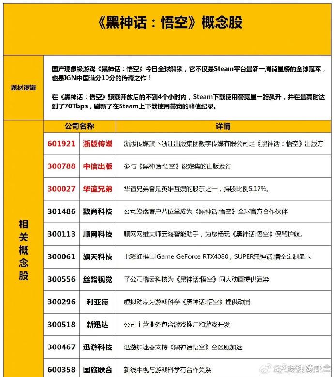 哪些基金提前布局“悟空”概念股？相关公司提示投资风险