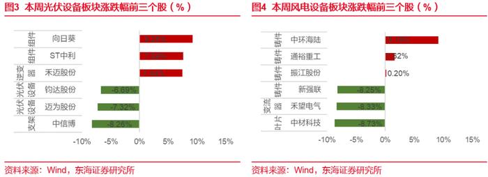 东海研究 | 电新：光伏硅料价格底部企稳，陆风招开标规模持续增长