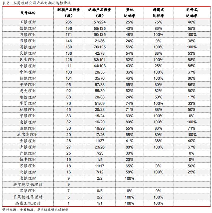 【银行理财】1-3 年期封闭式固收理财收益 3.23%，呈走弱趋势——银行理财产品周数据