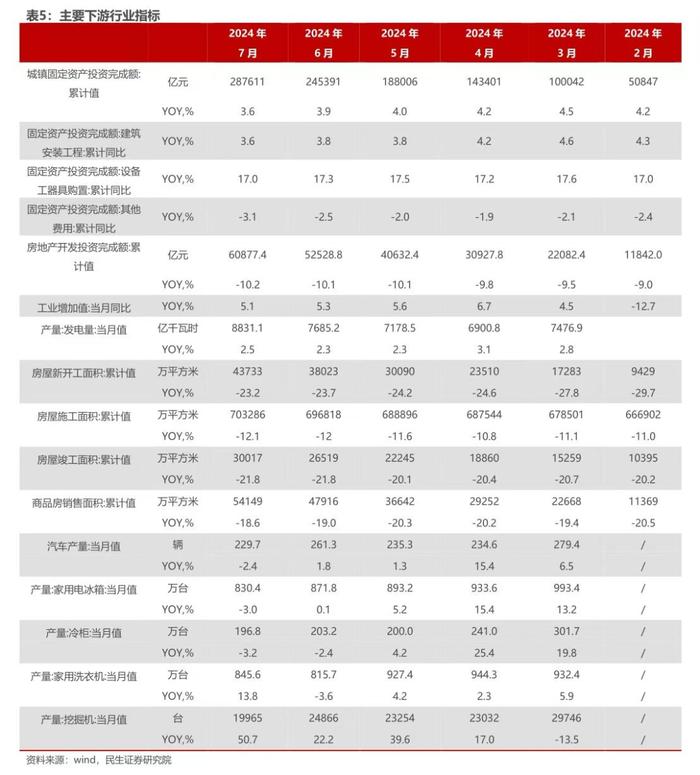 【熵研数据简图】主要下游行业指标