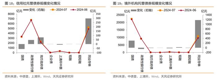 广义基金和境外机构主力买入——2024年7月中债登和上清所托管数据点评