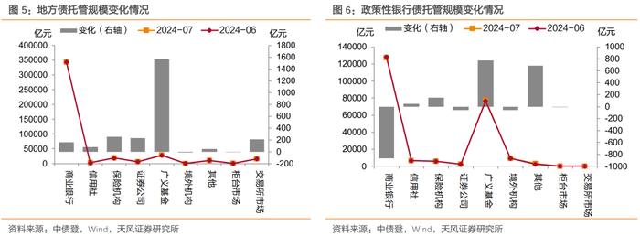 广义基金和境外机构主力买入——2024年7月中债登和上清所托管数据点评