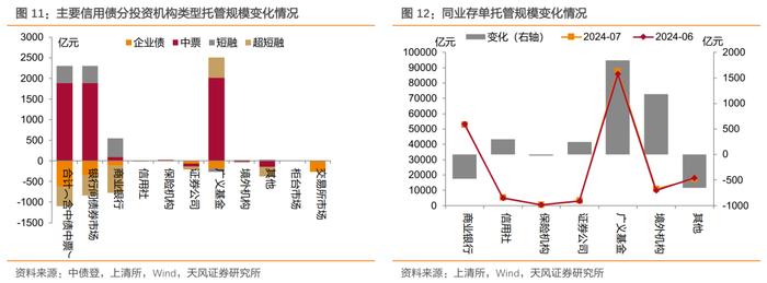 广义基金和境外机构主力买入——2024年7月中债登和上清所托管数据点评