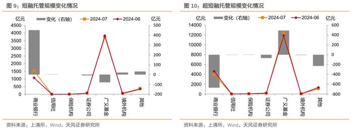 广义基金和境外机构主力买入——2024年7月中债登和上清所托管数据点评