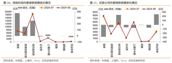 广义基金和境外机构主力买入——2024年7月中债登和上清所托管数据点评