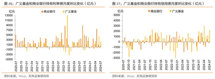 广义基金和境外机构主力买入——2024年7月中债登和上清所托管数据点评