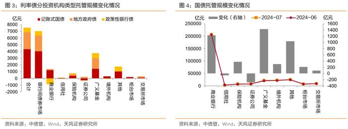 广义基金和境外机构主力买入——2024年7月中债登和上清所托管数据点评