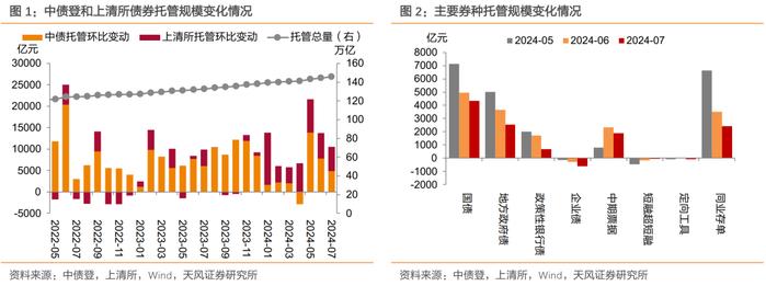 广义基金和境外机构主力买入——2024年7月中债登和上清所托管数据点评