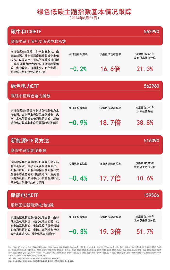 聚焦绿色低碳主题，关注碳中和100ETF（562990）、绿色电力ETF（562960）等产品走势