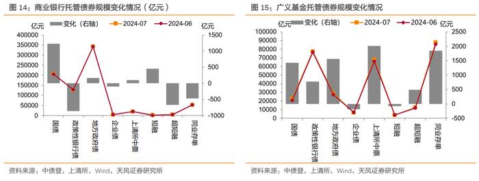 广义基金和境外机构主力买入——2024年7月中债登和上清所托管数据点评