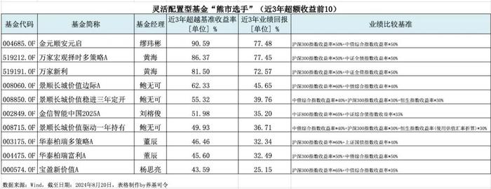 持有三年却伤透了心，如何客观评价基金经理水平？