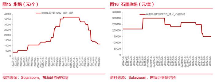 东海研究 | 电新：光伏硅料价格底部企稳，陆风招开标规模持续增长