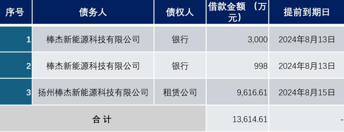 棒杰破产启示录：如何用5亿元撬动10GW光伏电池大项目？