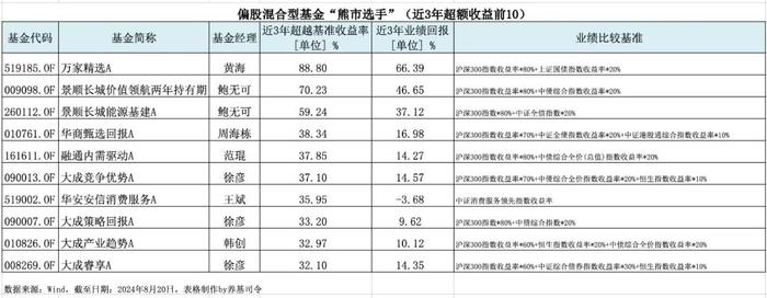 持有三年却伤透了心，如何客观评价基金经理水平？