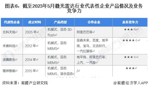 毛利率高达45.1%！禾赛科技二季度财报：激光雷达销量暴涨六成，已与四家全球头部车企达成合作【附激光雷达行业市场竞争分析】