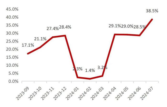 【山证电新】202407锂电产业链月报：2024年7月我国新能源汽车销量99.1万辆，同比+27%