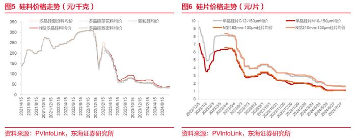 东海研究 | 电新：光伏硅料价格底部企稳，陆风招开标规模持续增长