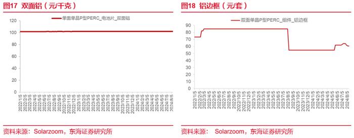 东海研究 | 电新：光伏硅料价格底部企稳，陆风招开标规模持续增长