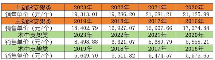 心脉医疗被监管点名：支架出厂5万售价12万,成本却不足4千,毛利率达76%