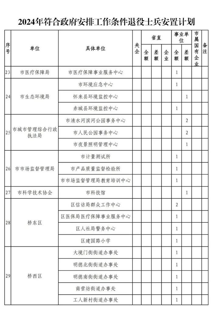 张家口最新公示！符合政府安排工作条件退役士兵安置计划