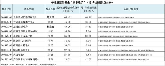 持有三年却伤透了心，如何客观评价基金经理水平？