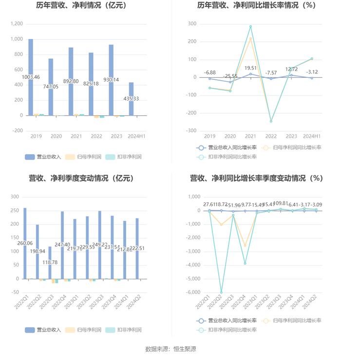 上海石化：2024年上半年盈利2791.20万元 同比扭亏