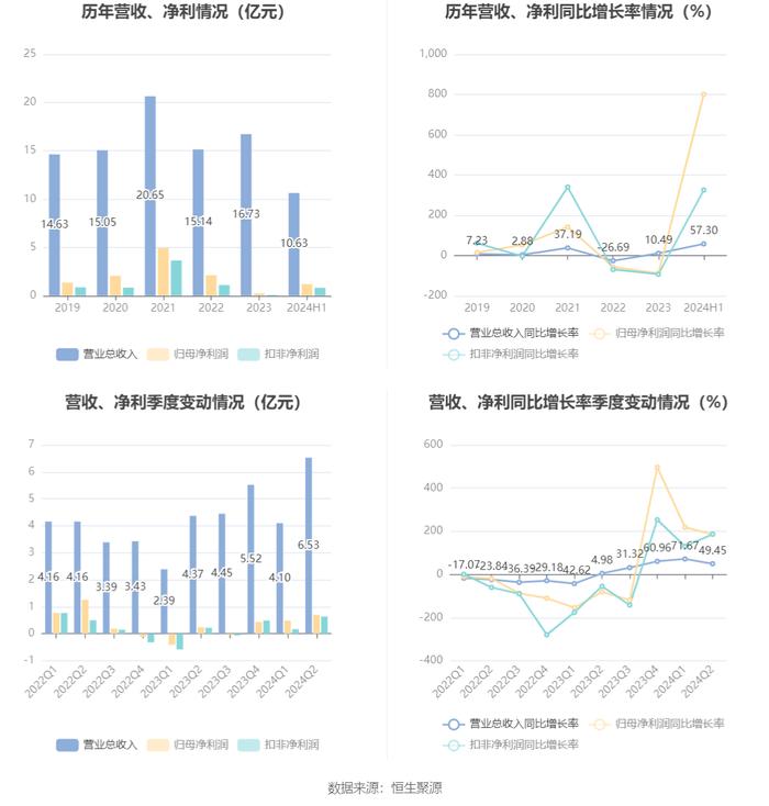 全志科技：2024年上半年盈利1.19亿元 同比扭亏