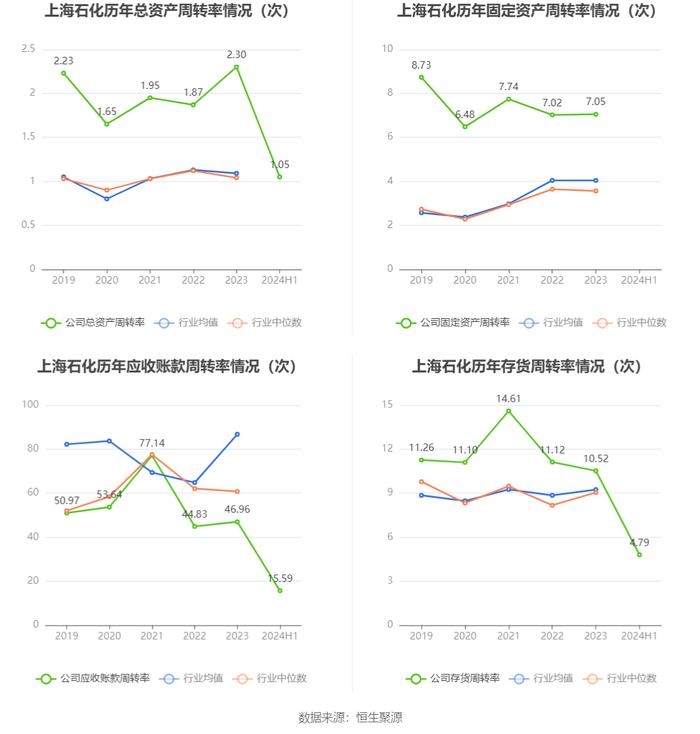 上海石化：2024年上半年盈利2791.20万元 同比扭亏