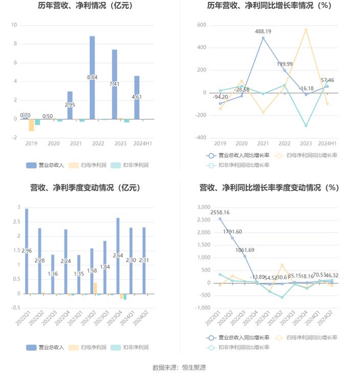 华塑控股：2024年上半年营业总收入4.61亿元 同比增长57.46%