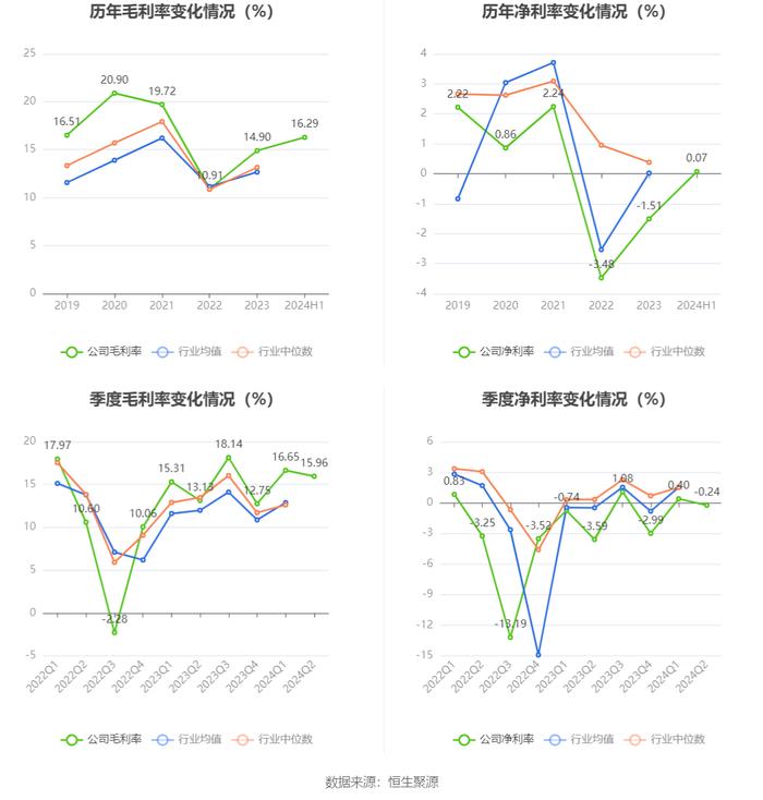 上海石化：2024年上半年盈利2791.20万元 同比扭亏