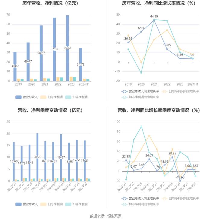 诺力股份：2024年上半年净利润2.40亿元 同比增长8.25%