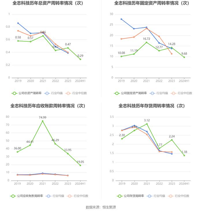 全志科技：2024年上半年盈利1.19亿元 同比扭亏