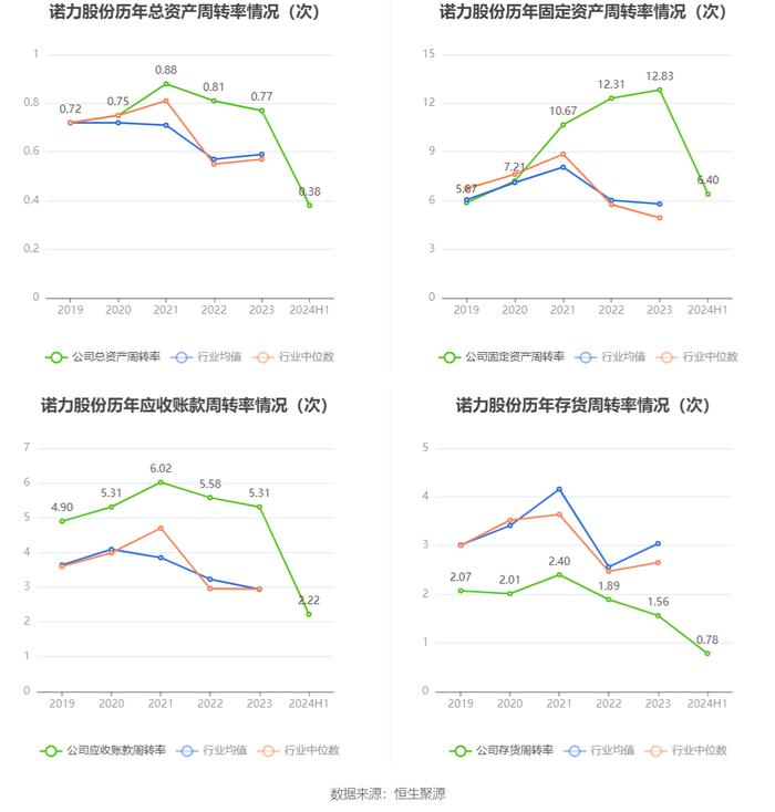 诺力股份：2024年上半年净利润2.40亿元 同比增长8.25%