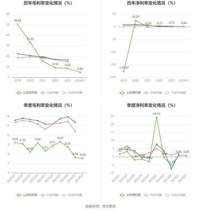 华塑控股：2024年上半年营业总收入4.61亿元 同比增长57.46%