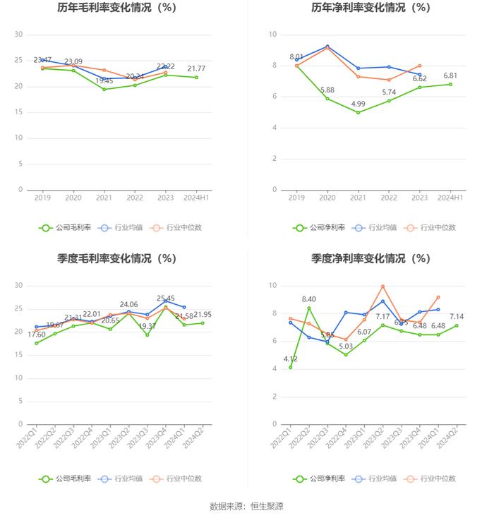 诺力股份：2024年上半年净利润2.40亿元 同比增长8.25%