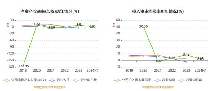 华塑控股：2024年上半年营业总收入4.61亿元 同比增长57.46%