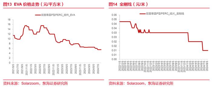 东海研究 | 电新：光伏硅料价格底部企稳，陆风招开标规模持续增长