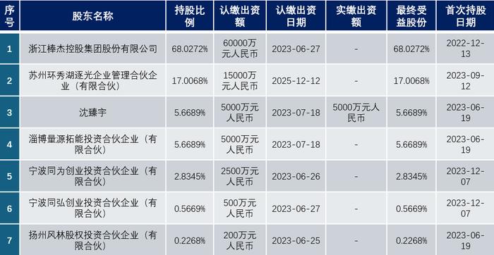 棒杰破产启示录：如何用5亿元撬动10GW光伏电池大项目？