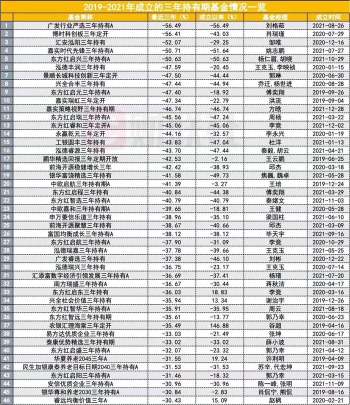 持有三年却伤透了心，如何客观评价基金经理水平？