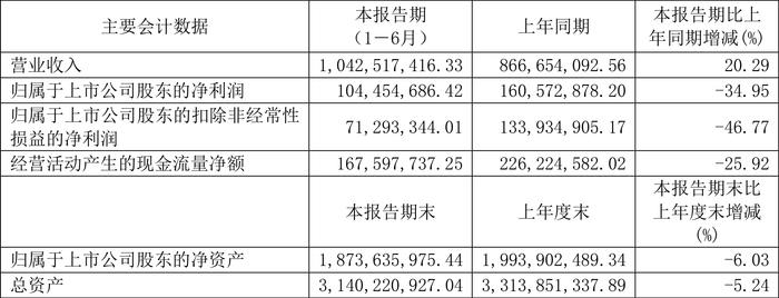 福蓉科技：2024年上半年净利润1.04亿元 同比下降34.95%